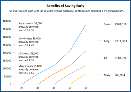Potential Benefits Graph