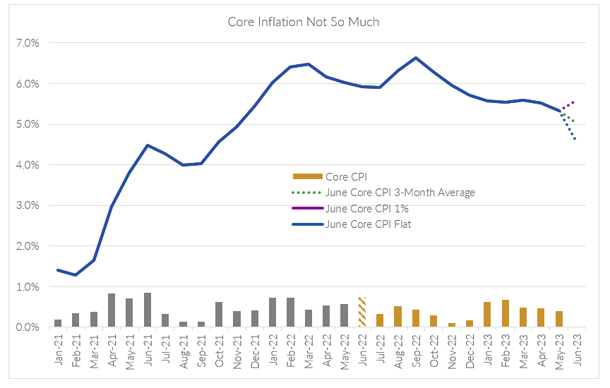 Core-inflation-not-so-much