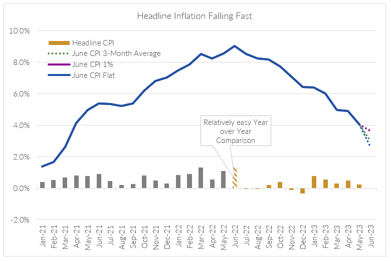 headline-inflation-falling-fast