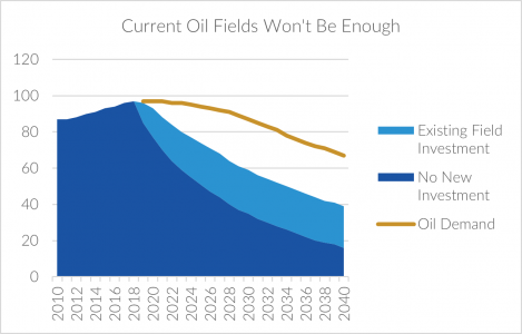 Current Oil Fields Won't Be Enough Chart