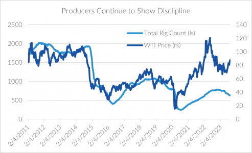 Producers Continue to Show Disclipline Chart