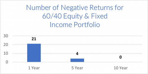 Number of Negative Returns for 60 40 Equity & Fixed Income Portfolio- Chart