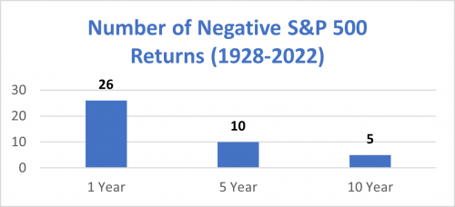 Number of Negative S&P 500 Returns (1928-2022)- Chart