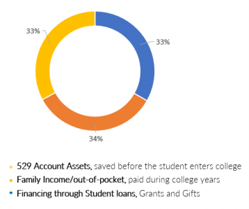 529 Account Assets, Family Income/out-of-pocket, financing through student loans