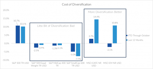 Cost of Diversification Chart