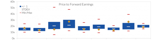 Price to Forward Earnings Chart