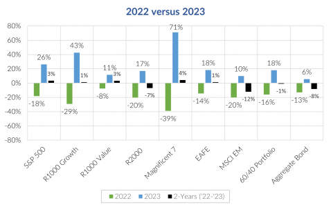 Chart- 2022 versus 2023