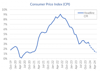 Chart- Consumber Price Index (CPI)