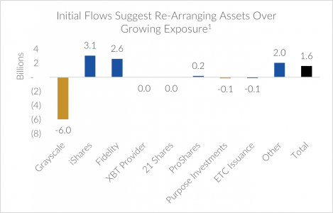 Initial Flows Suggest Re-Arranging Assets Over Growing Exposure1 Chart