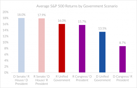 Average S&P 500 Returns by Government Scenario
