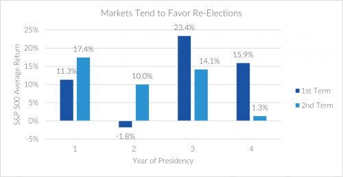 Markets Tend to Favor Re-Elections
